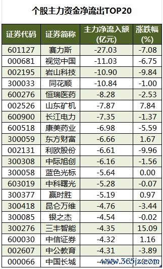个股主力资金净流出TOP20.png