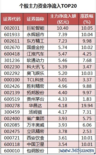 个股主力资金净流入TOP20.png
